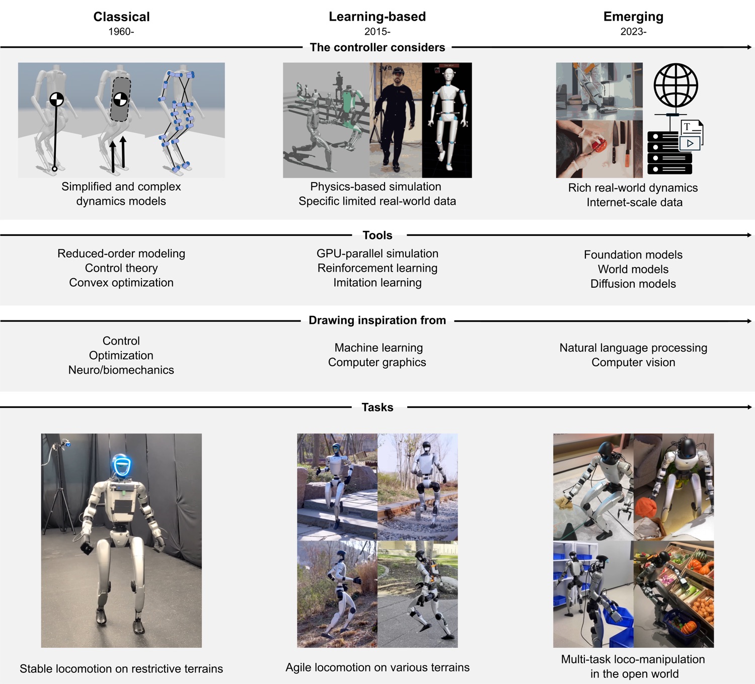 Figure 1 — three eras of humanoid locomotion control: classical, learning-based, emerging