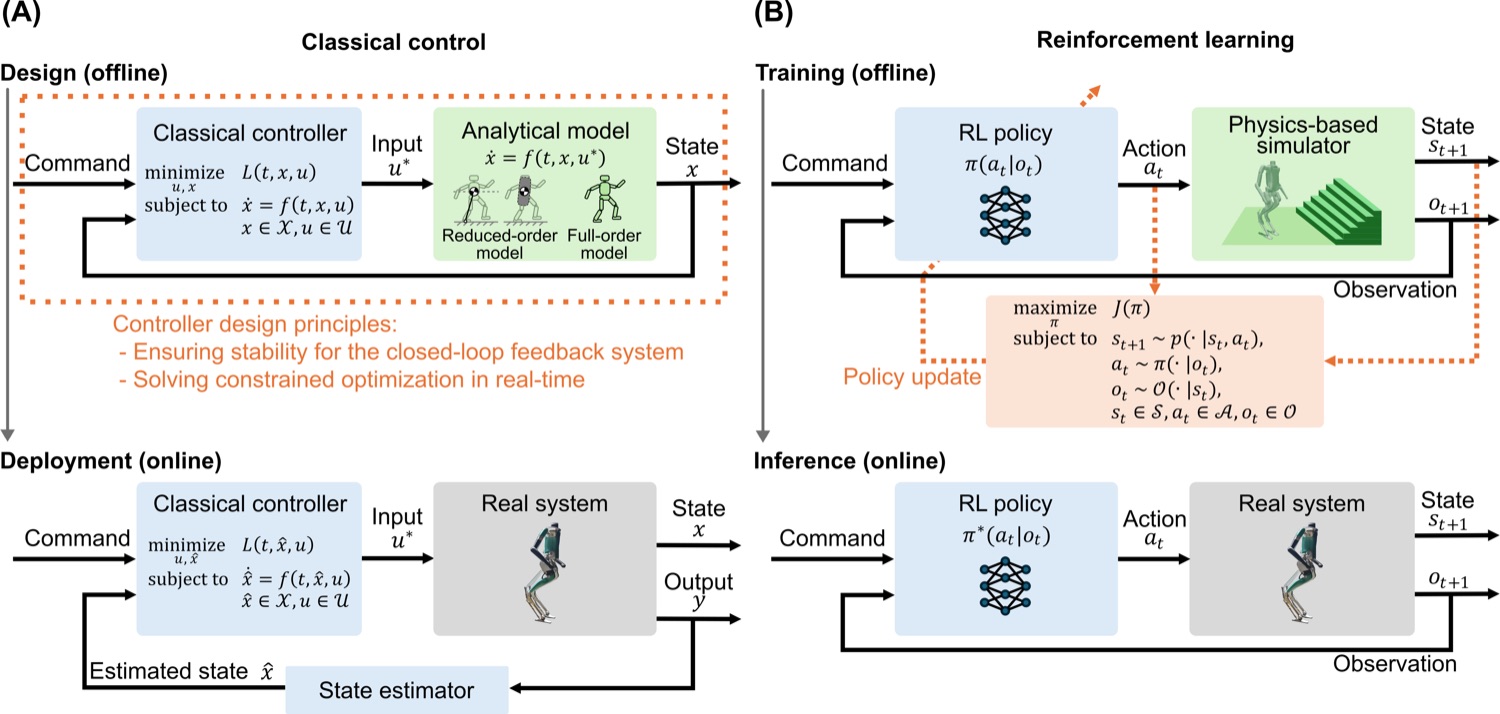 Classical control versus reinforcement learning pipelines