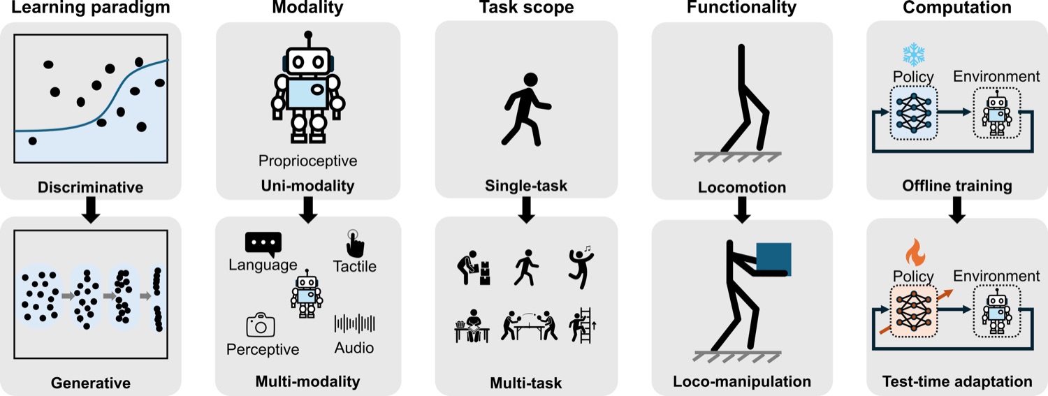 Emerging shifts in humanoid locomotion control