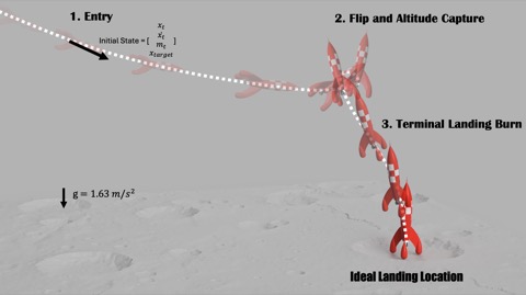 TINTIN lunar-landing RL