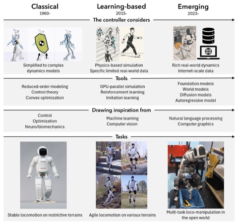 Evolution of humanoid locomotion control