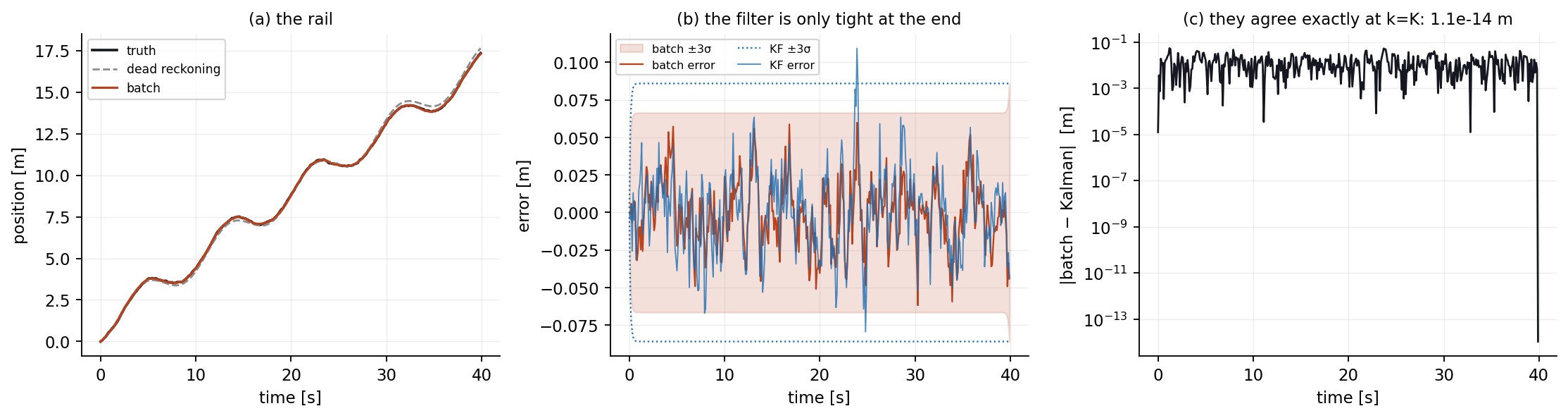 Three panels comparing batch and Kalman estimates on the rail problem.