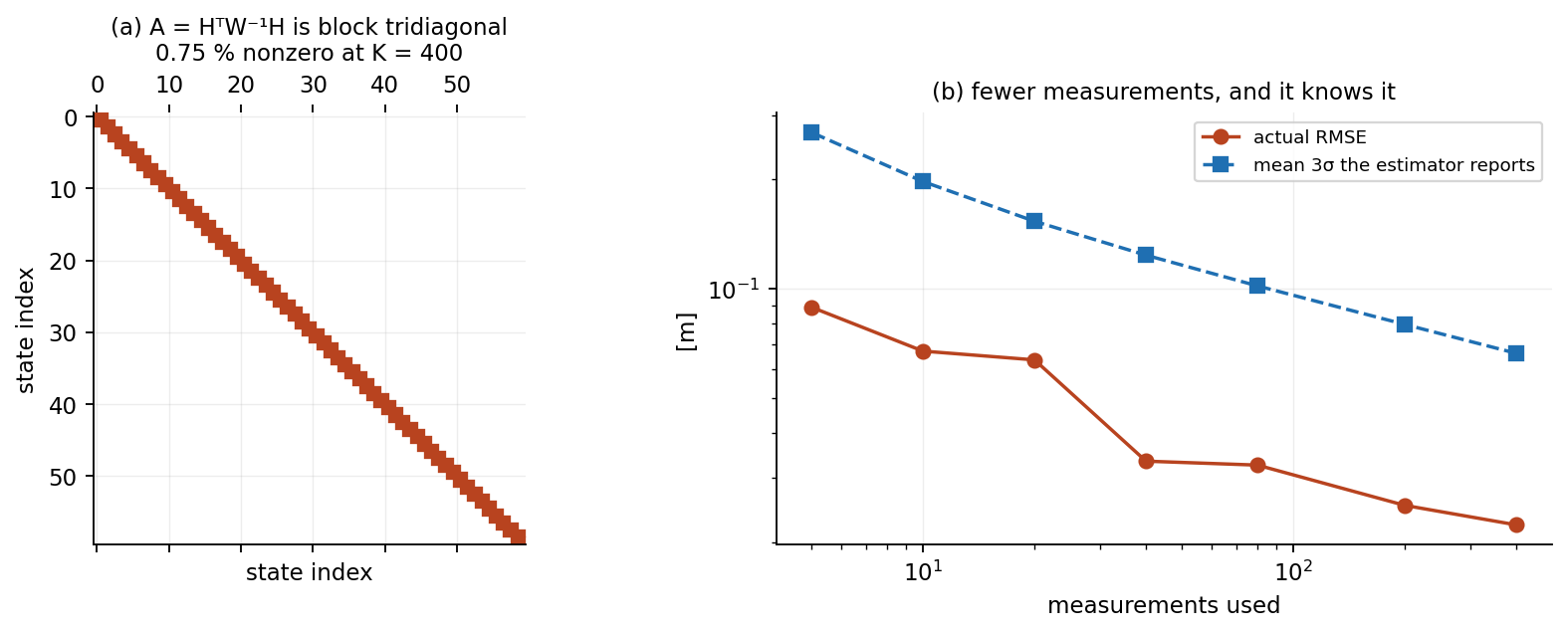 Sparsity pattern of A and the cost of using fewer measurements.