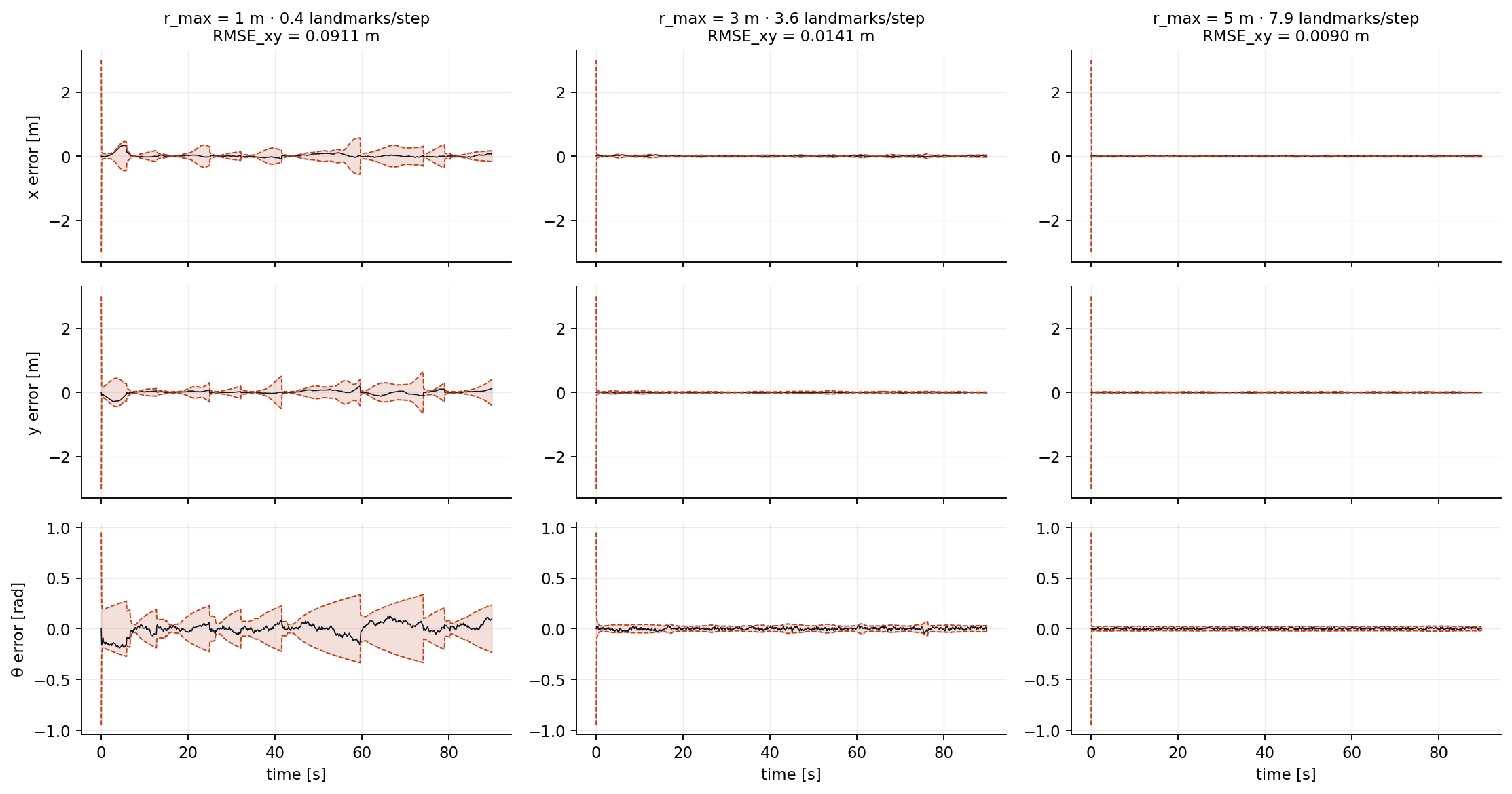 Nine panels: x, y and theta error with 3-sigma bounds at three sensor ranges.