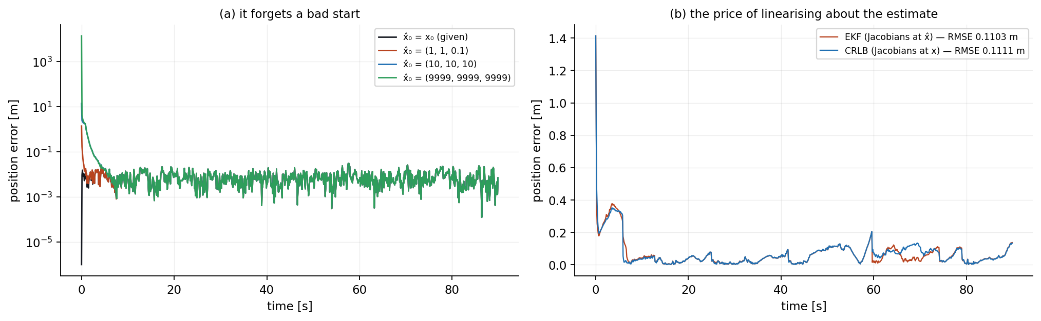 Convergence from bad initial conditions, and the CRLB comparison.