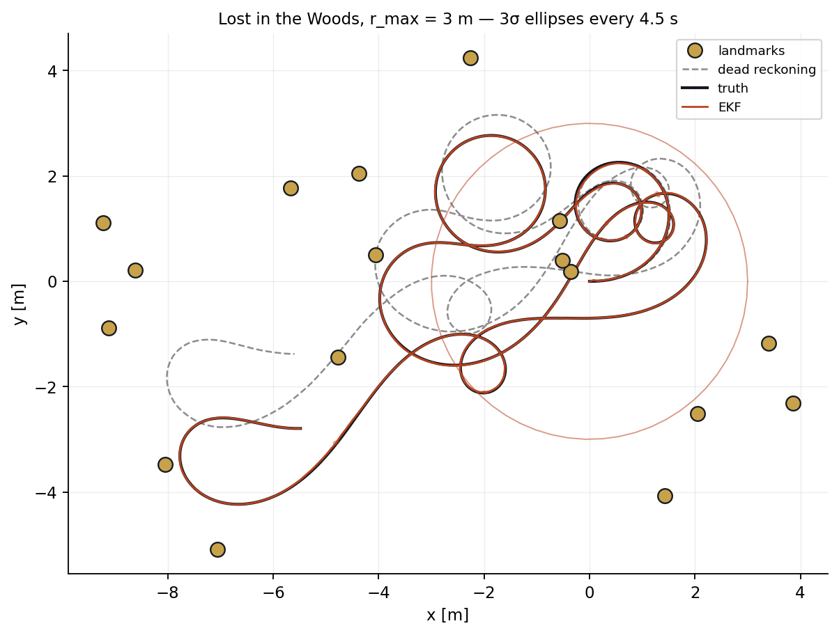 Plan view of the trajectory with landmarks and 3-sigma ellipses.