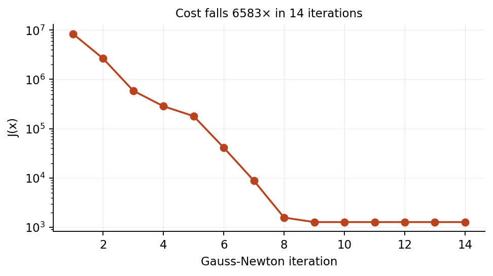 Cost against Gauss-Newton iteration.