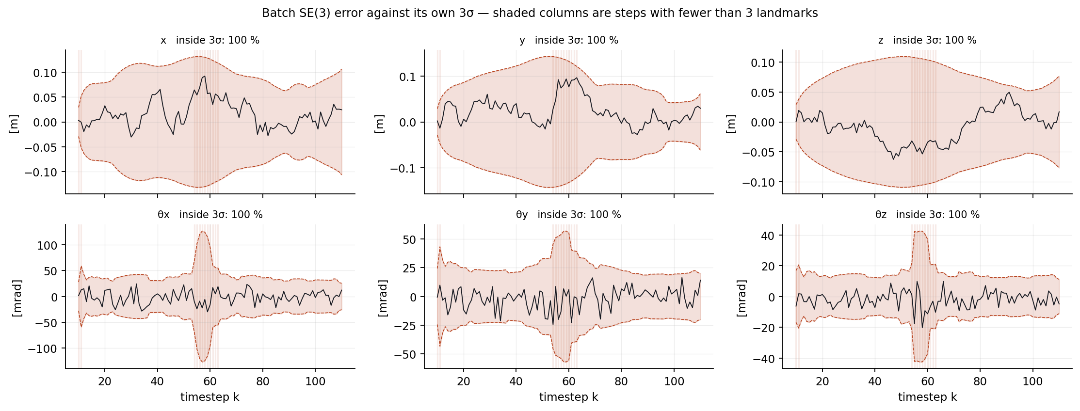 Six panels of translation and rotation error against 3-sigma bounds.