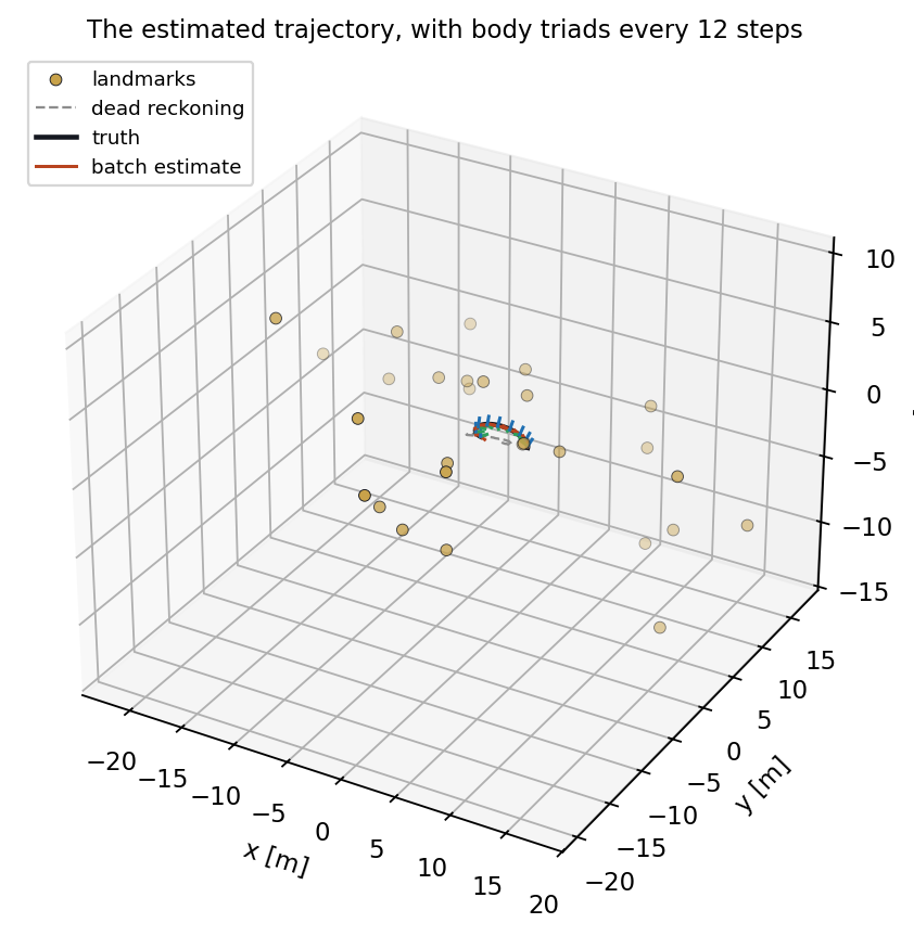 3D plot of the estimated trajectory with landmarks and body triads.