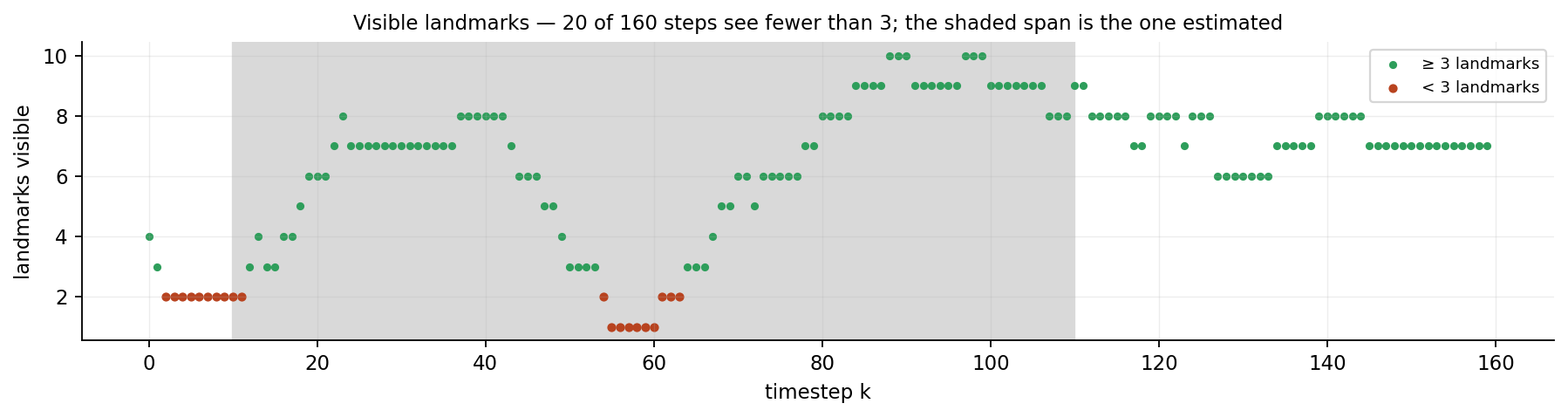 Landmarks visible at each timestep, red where fewer than three.