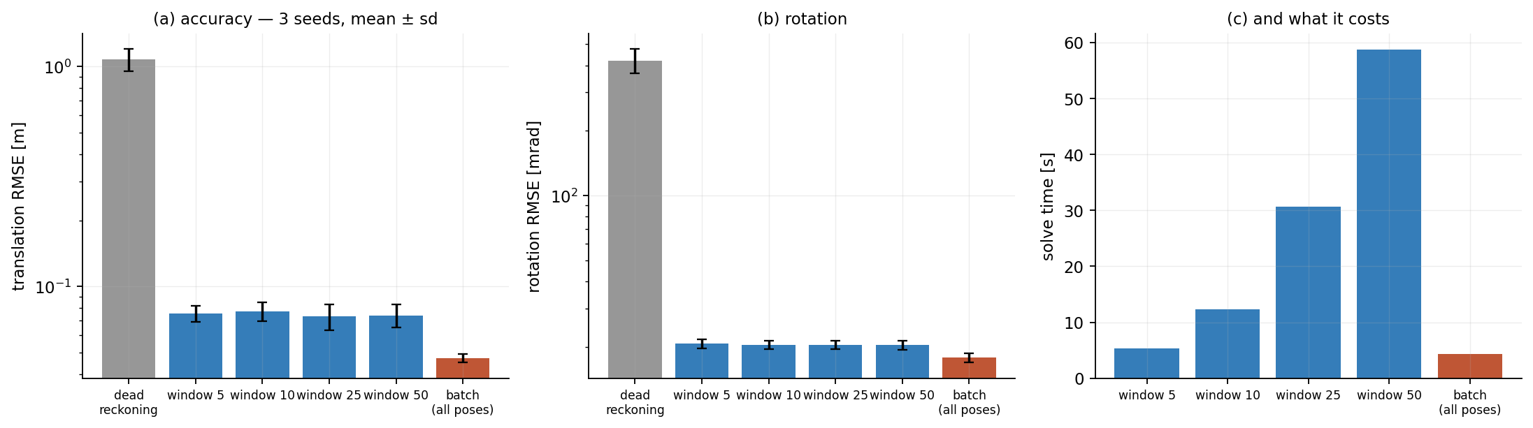 Accuracy, rotation and cost against window size, three seeds.