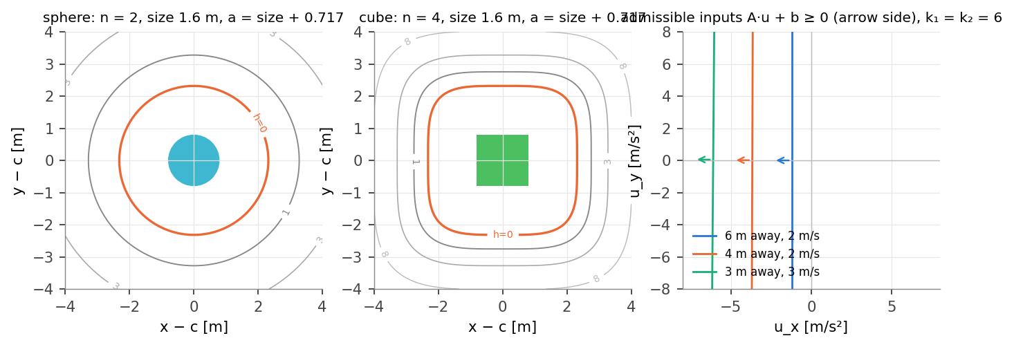 Level sets of the barrier for a sphere and a cube, and the admissible half-planes in the input plane