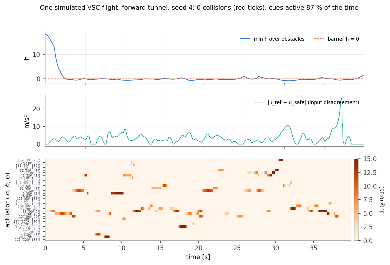 Time series of one flight: minimum barrier value, input disagreement, and a raster of the 32 actuators' duty