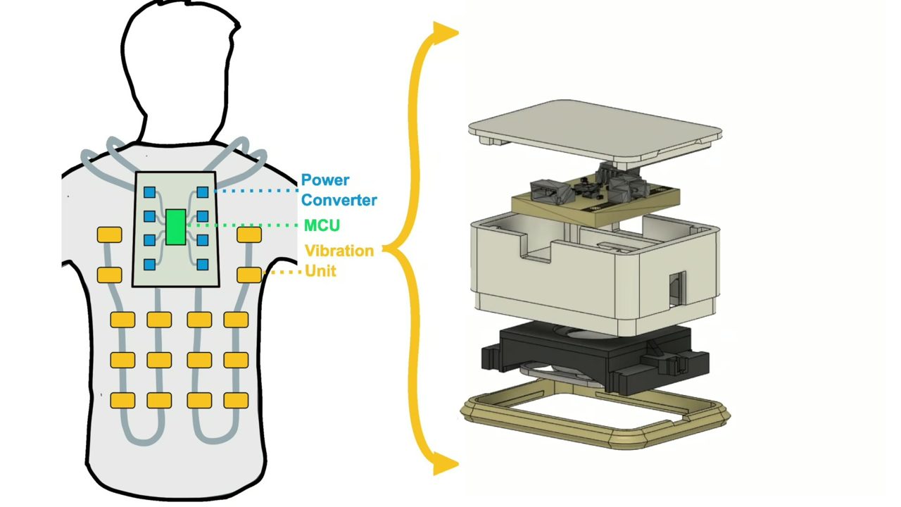 Diagram of the suit with power converter, MCU and vibration units, and the exploded unit