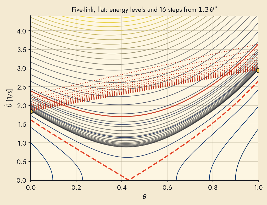 Energy levels of the constrained dynamics with sixteen simulated steps of the five-link gait.
