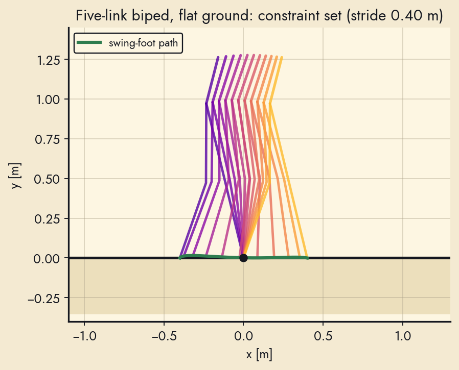 Five-link biped with knees walking under virtual holonomic constraints