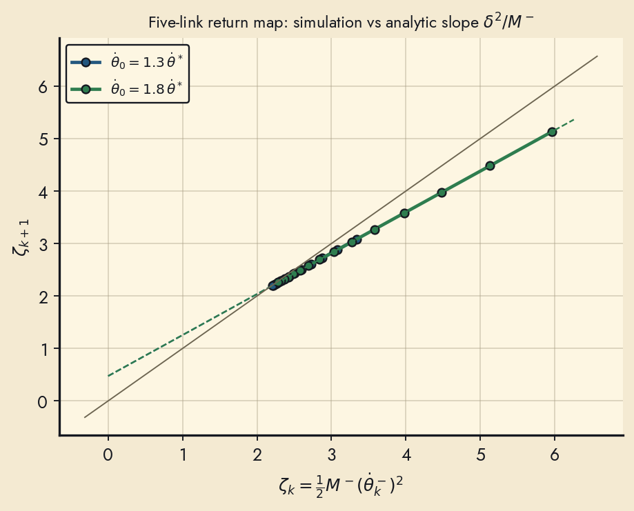 Return map measured over 16 steps from three initial speeds: the slope matches the analytic δ²/M⁻.