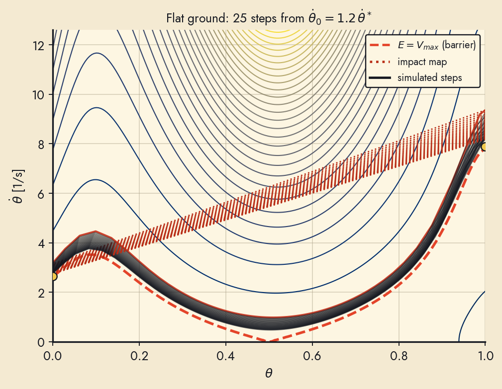 Two-link flat gait: energy levels and 25 simulated steps