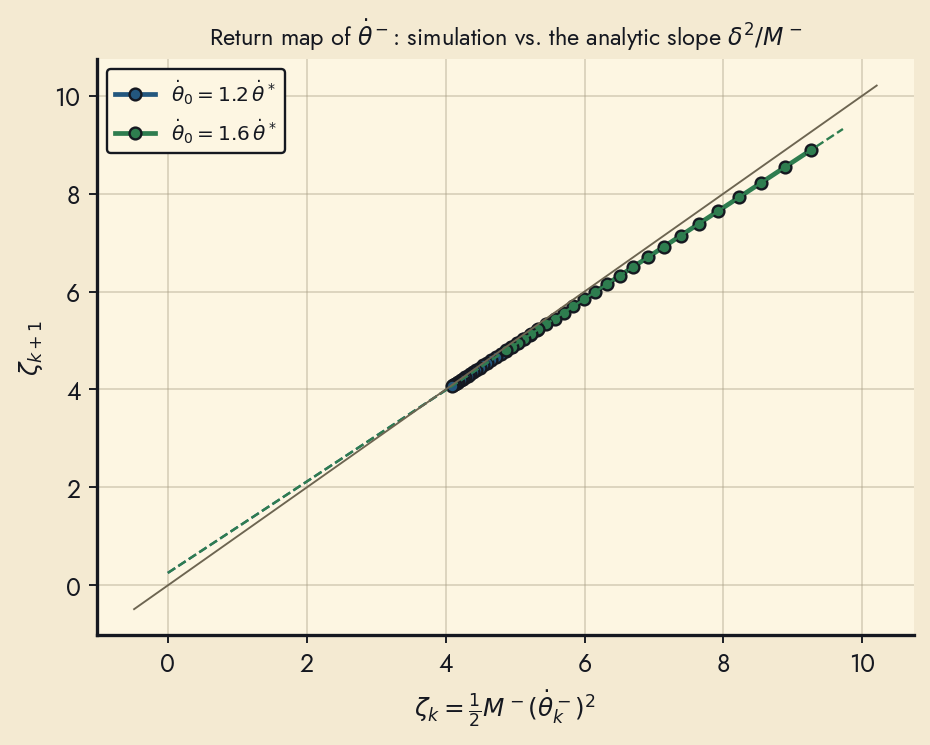 Return map of the two-link gait