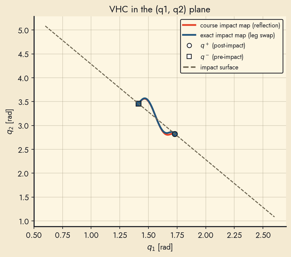 Virtual holonomic constraint curve in the joint plane