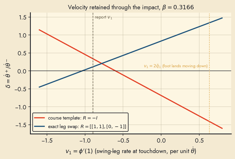 Velocity retention through the impact for both conventions