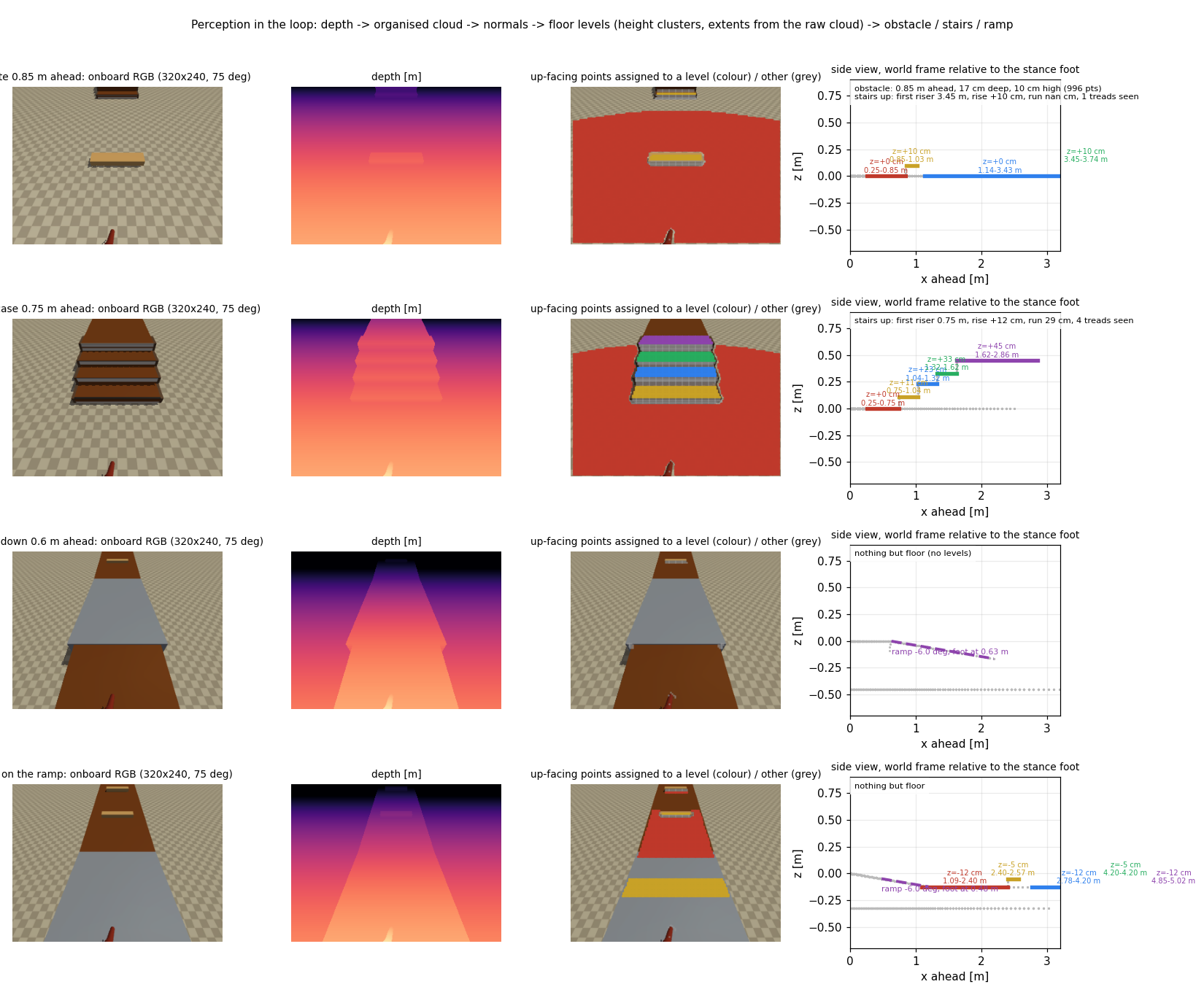 One perception tick, step by step: depth → cloud → normals → up-facing mask → corridor → height clusters → extents → semantics.