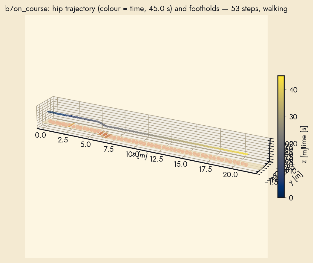 Hip trajectory and footholds on the combined course (colour = time).