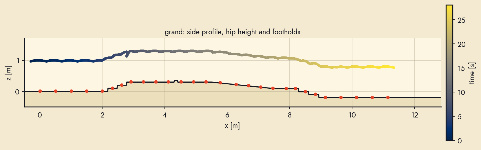 The long course: terrain profile, hip height (colour = time) and the footholds, from the flat approach through the staircase, the crate, the ramp and the descent.