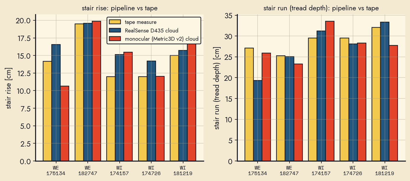 Bar chart of stair rise and run per scene: tape, RealSense cloud, monocular cloud