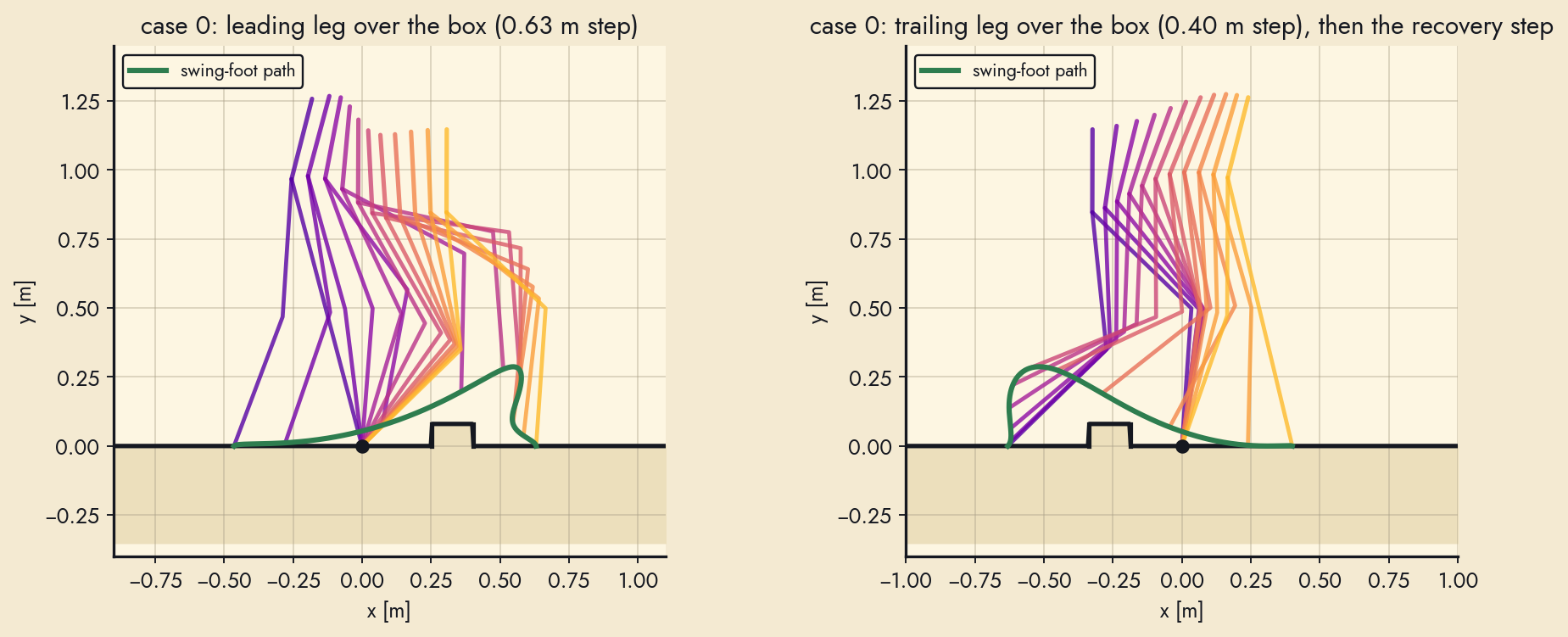 Five-link biped stepping over a box, strobe of configurations