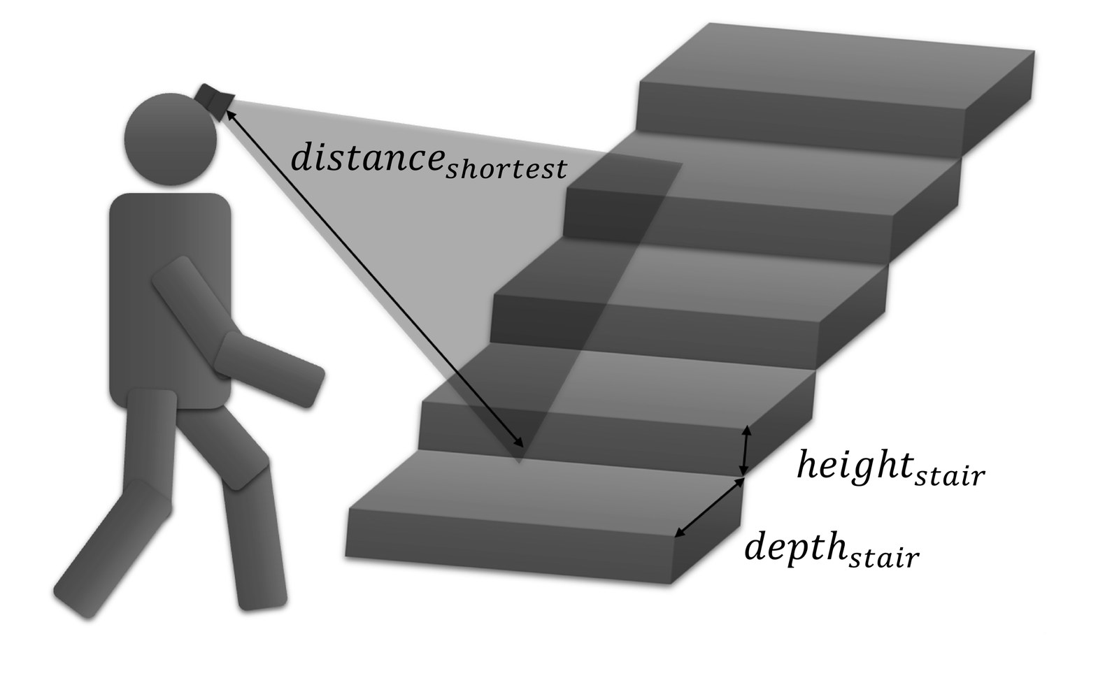 Poster figure: experimental design for sensing 3D walking environments