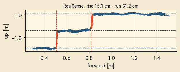 profile RealSense