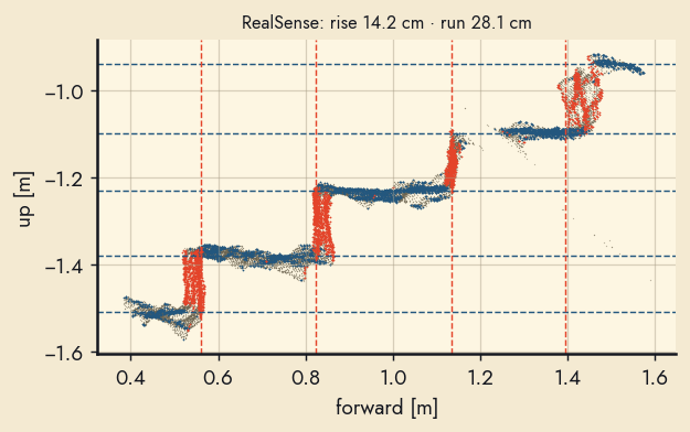 Stair point-cloud profile with fitted tread and riser planes