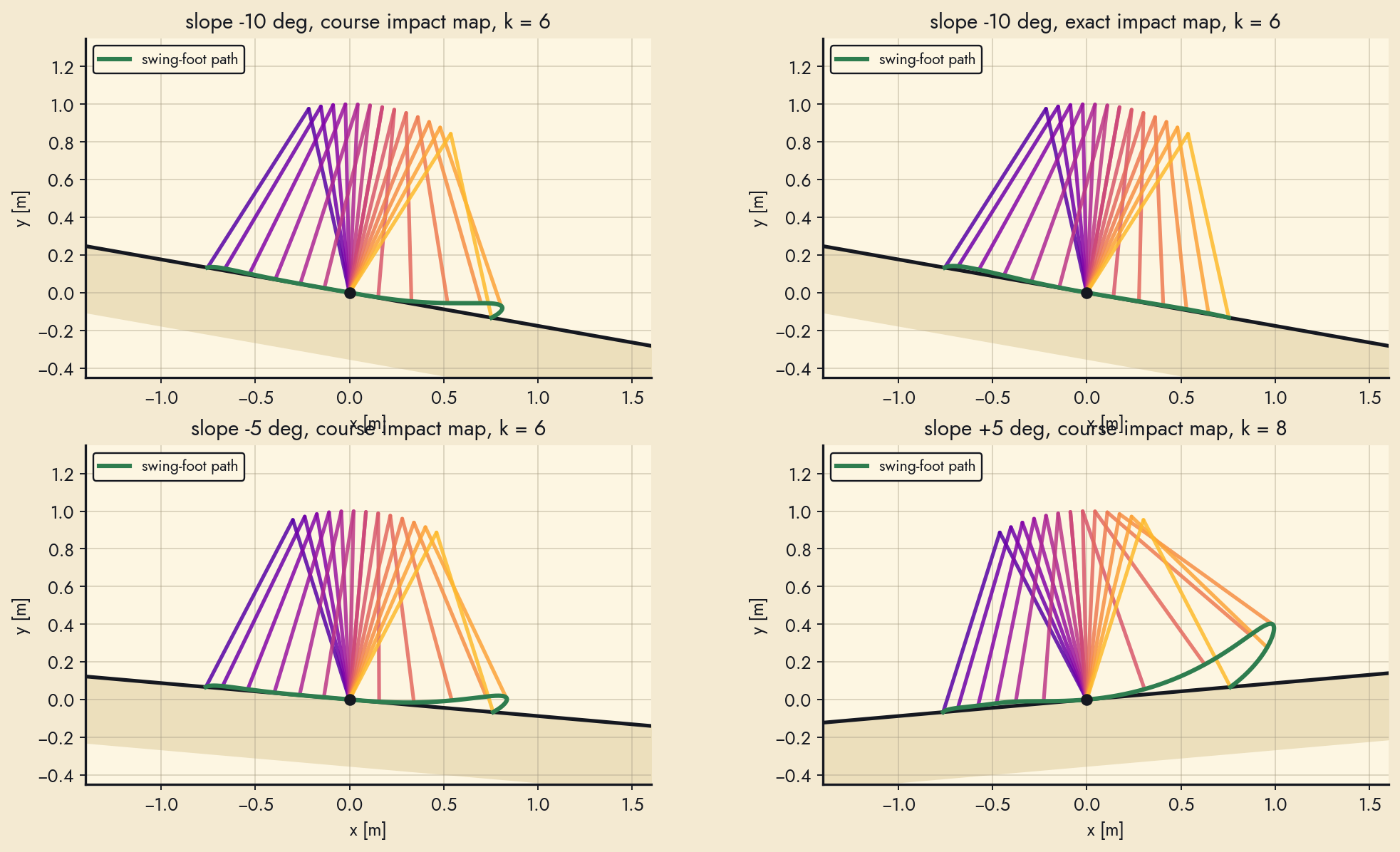 Two-link slope gaits