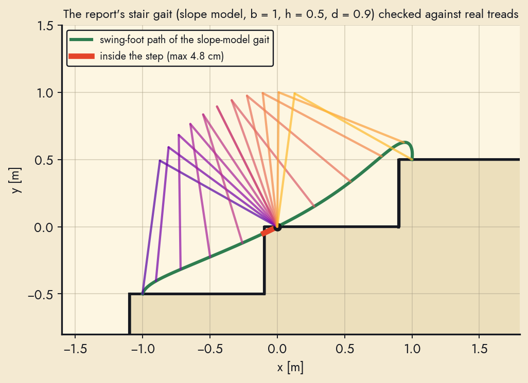 Slope-model swing-foot path against a real staircase