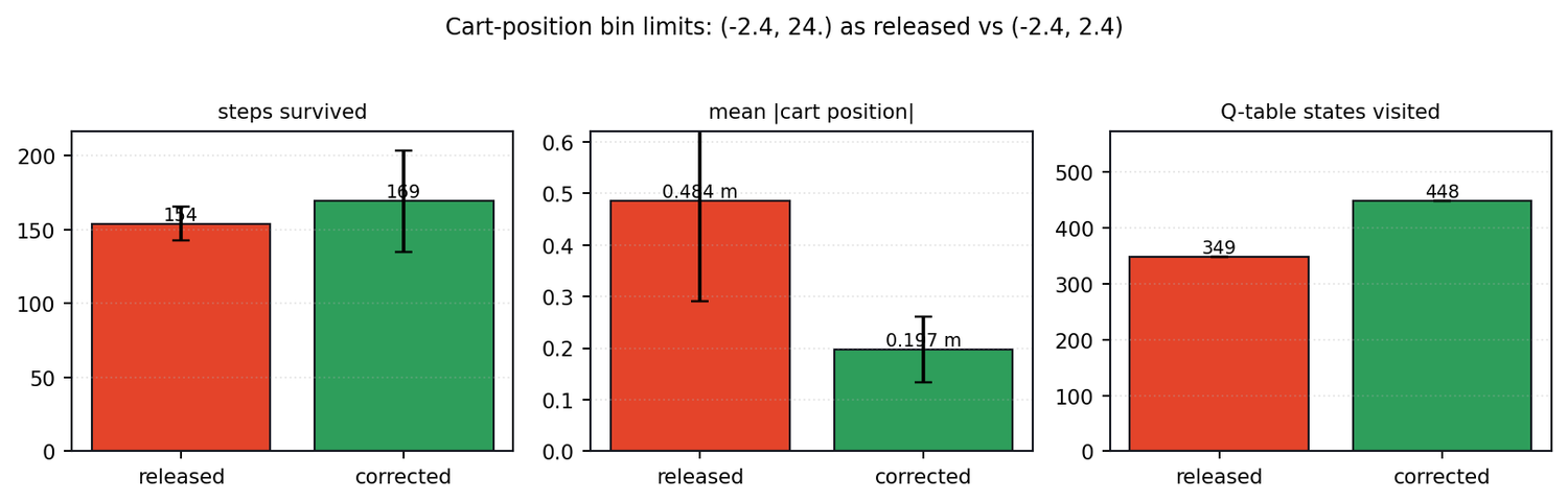 Survival, drift and states visited for the released and corrected bin limits