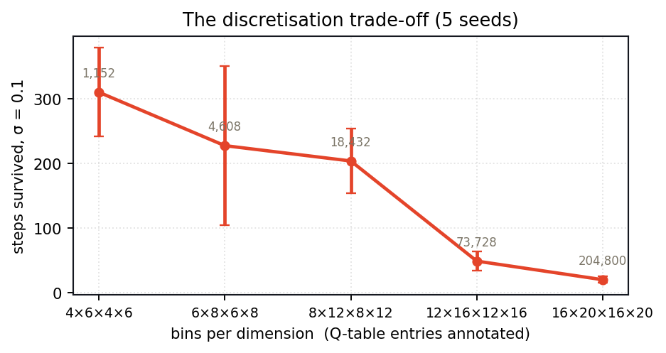 Survival against bins per dimension
