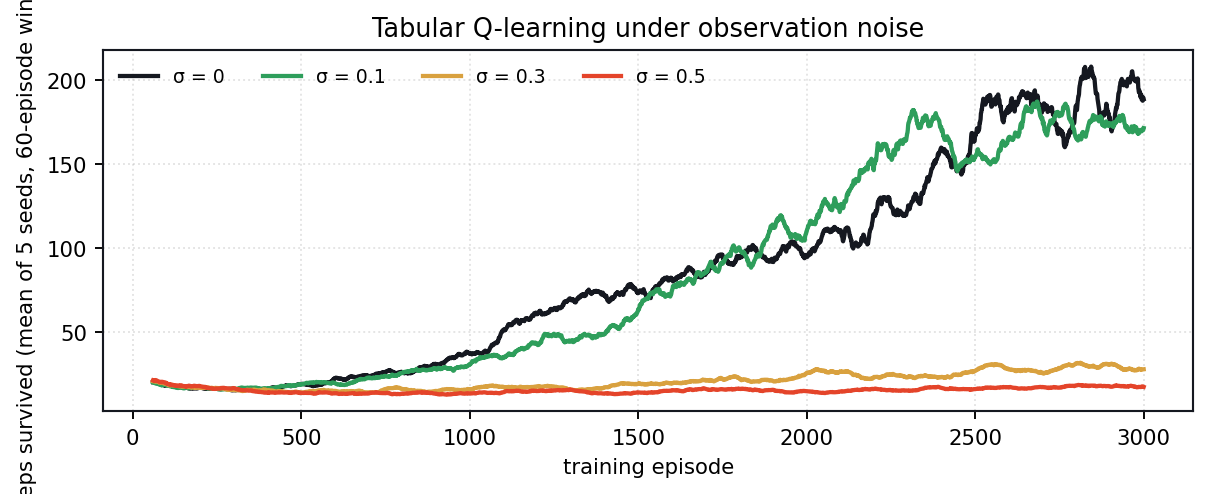 Learning curves at four noise levels