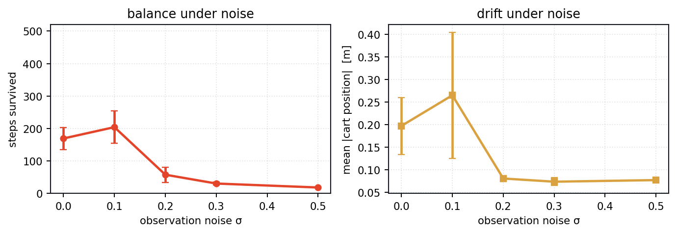 Survival and drift against observation noise