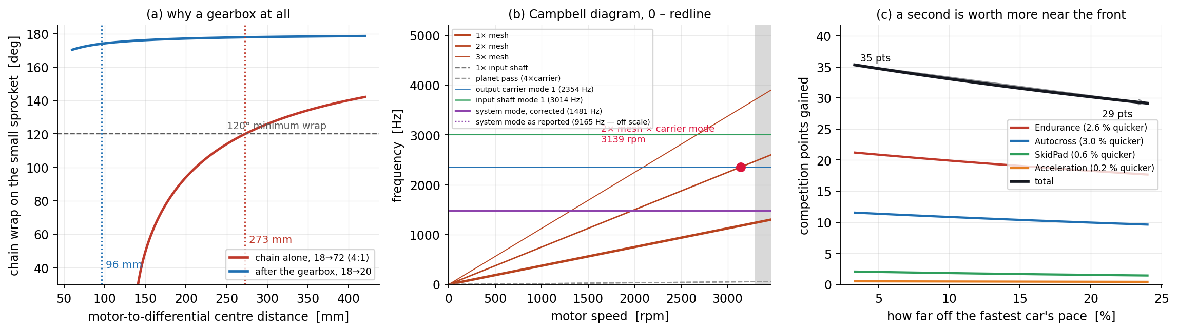 Three panels: chain wrap against centre distance, a Campbell diagram, and points gained against pace.