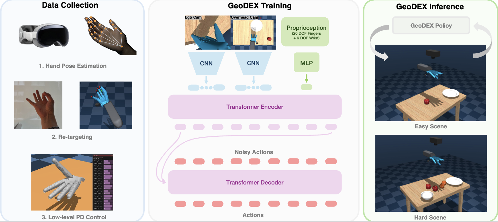 GeoDEX dexterous manipulation