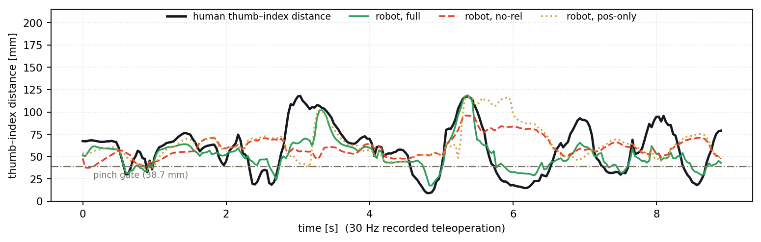 Thumb-index distance tracked over 9 seconds of recorded teleoperation