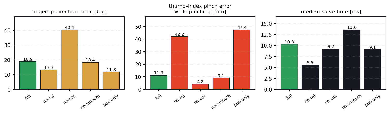 Ablation of the retargeting cost terms: direction error, pinch error and solve time