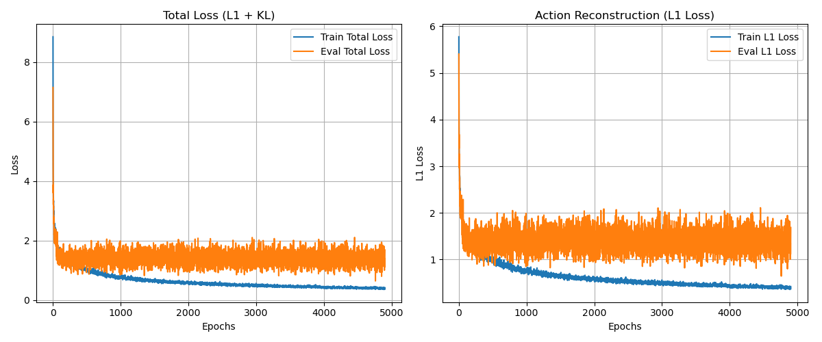 ACT training curves