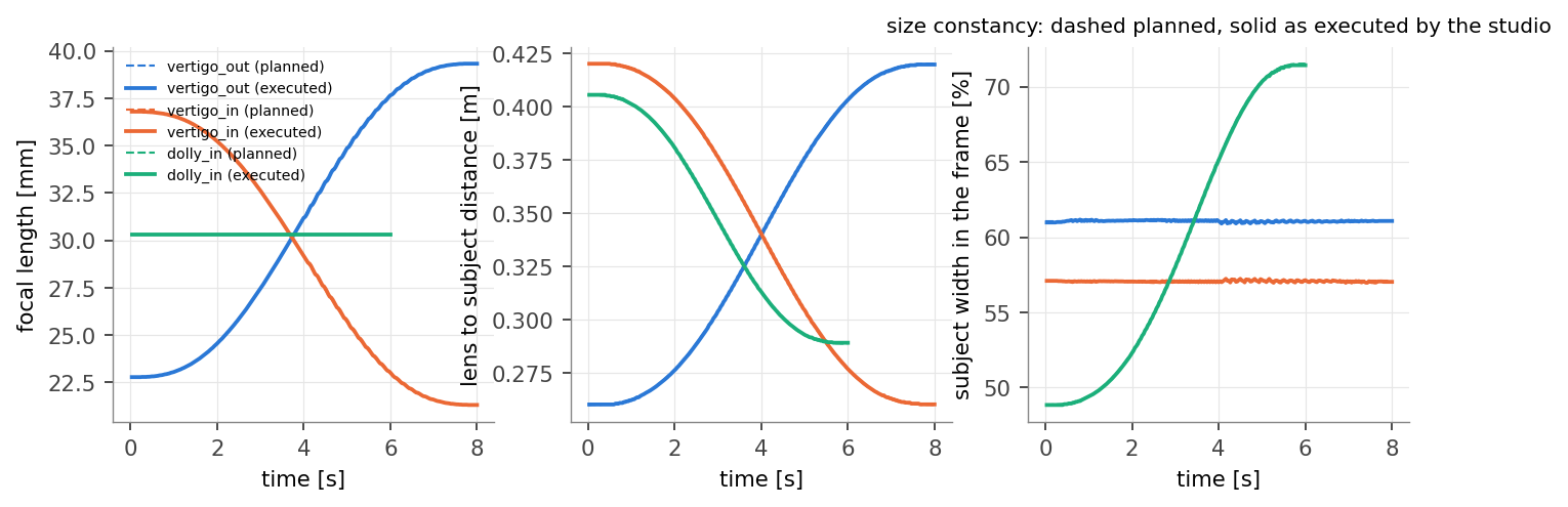 Focal length, distance and subject size along the dolly zooms