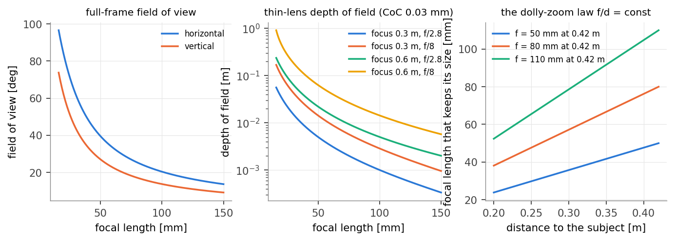 Field of view, depth of field and the dolly-zoom law