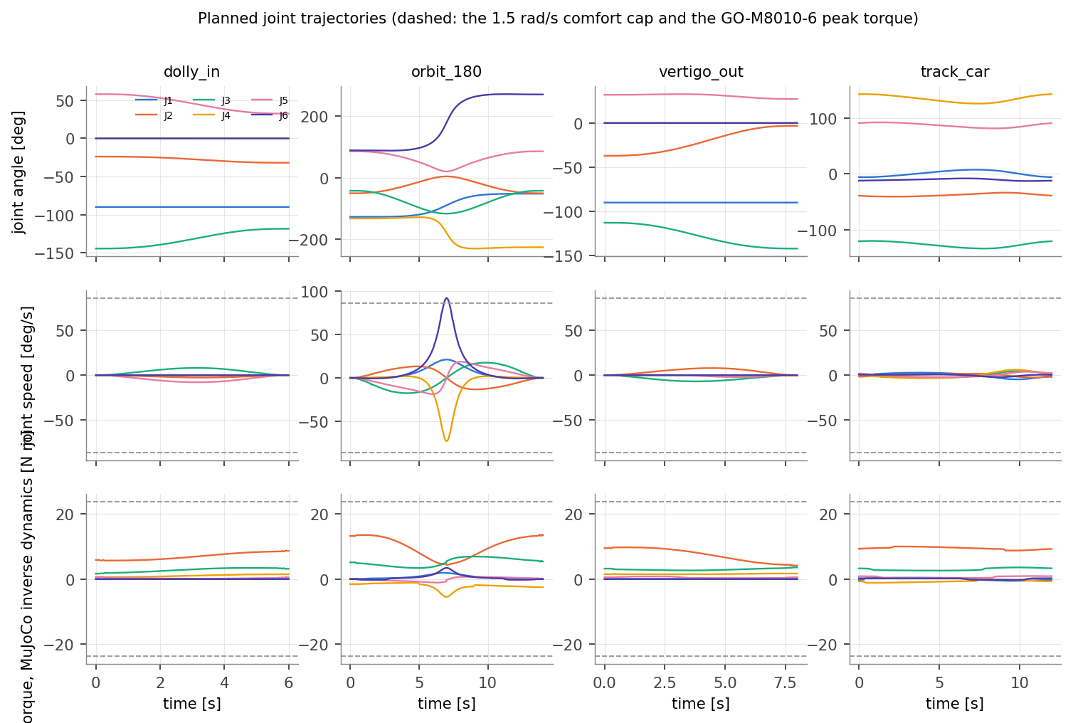 Joint angles, speeds and torques for four presets