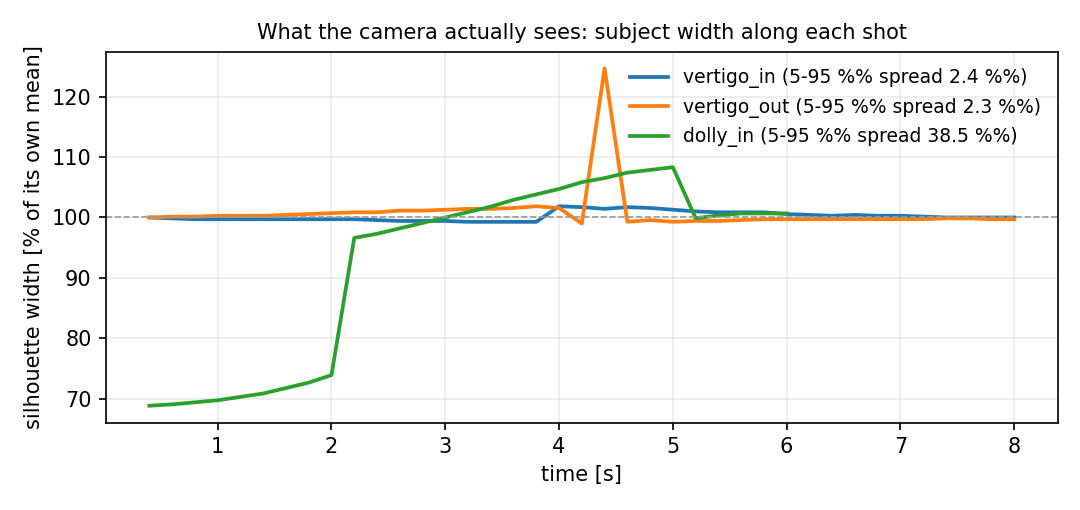 Subject width measured in pixels from the recorded clips