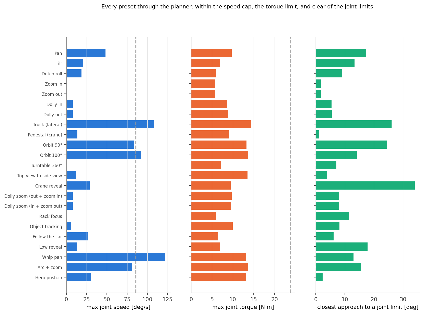 Per-shot maxima of joint speed, torque and limit margin