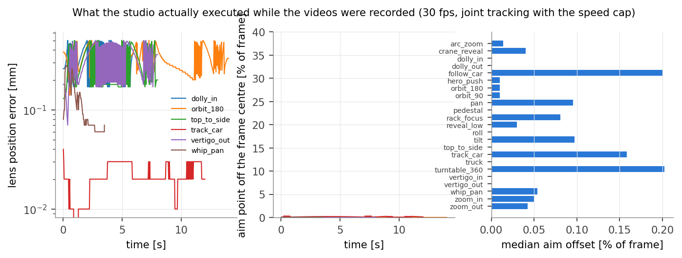 Lens position error and aim offset while the videos were recorded